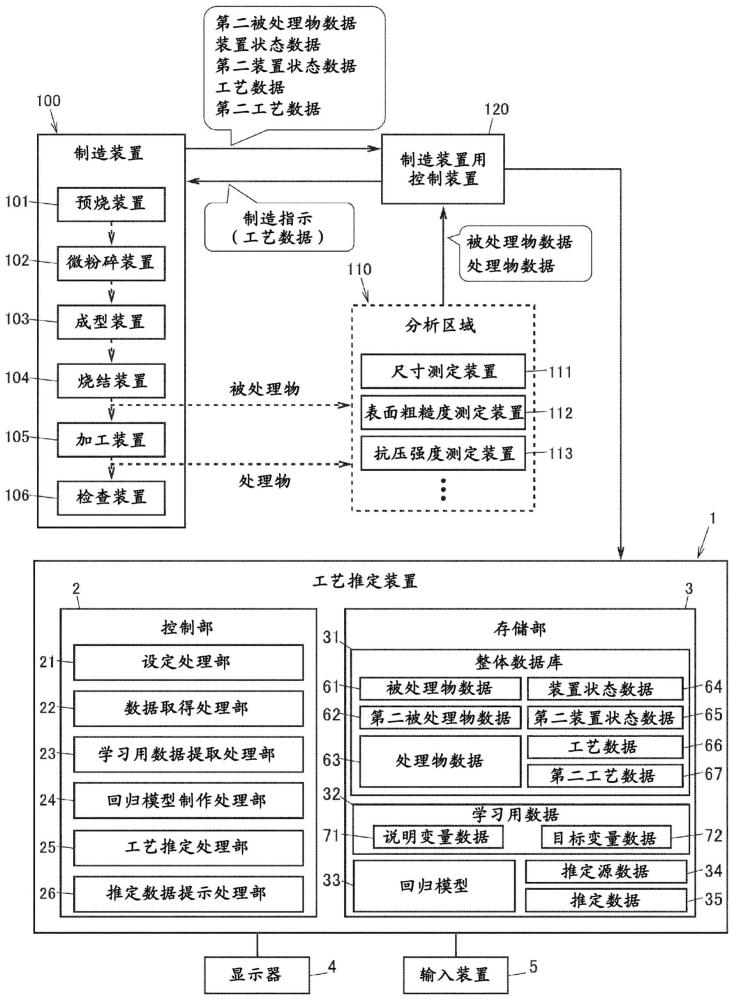 工艺推定装置和方法与流程