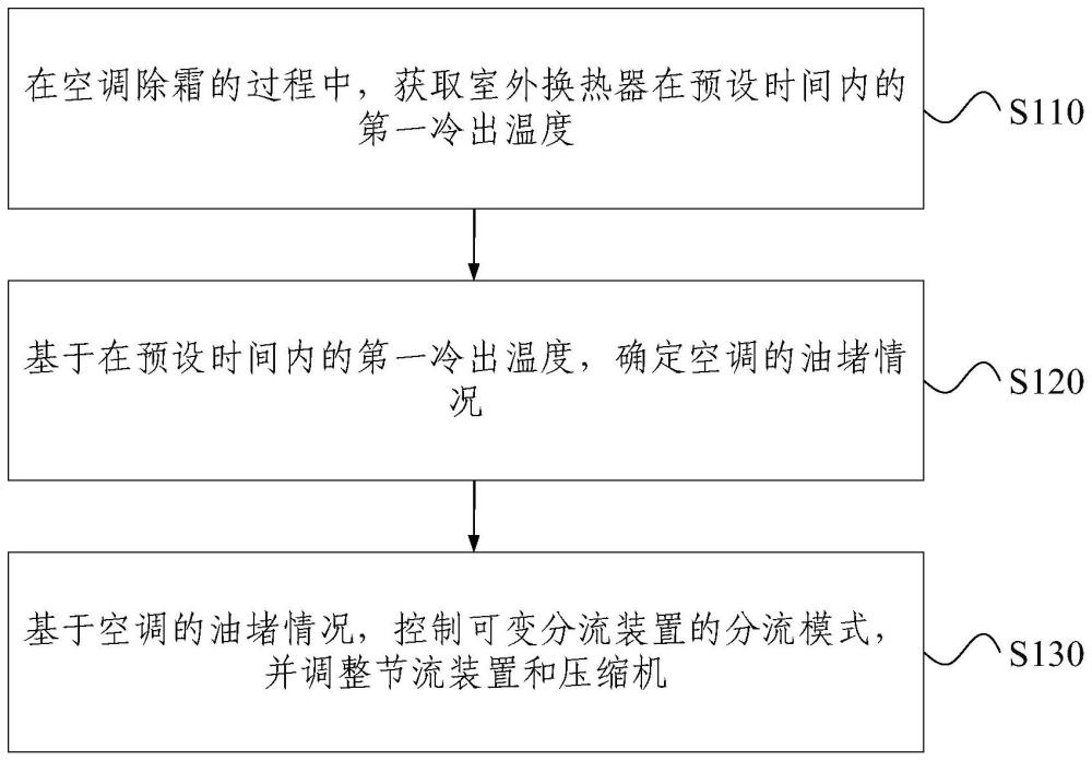 空调除霜的控制方法、系统、电子设备和介质与流程