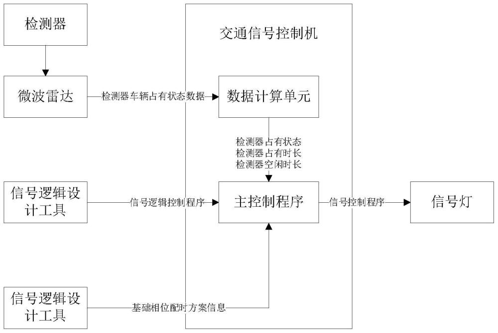 一种路口交通信号控制逻辑自由设计系统及方法与流程