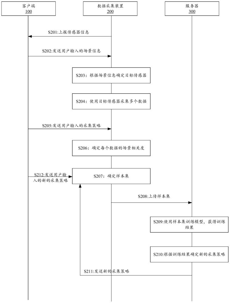 一种数据采集方法、装置及相关设备与流程