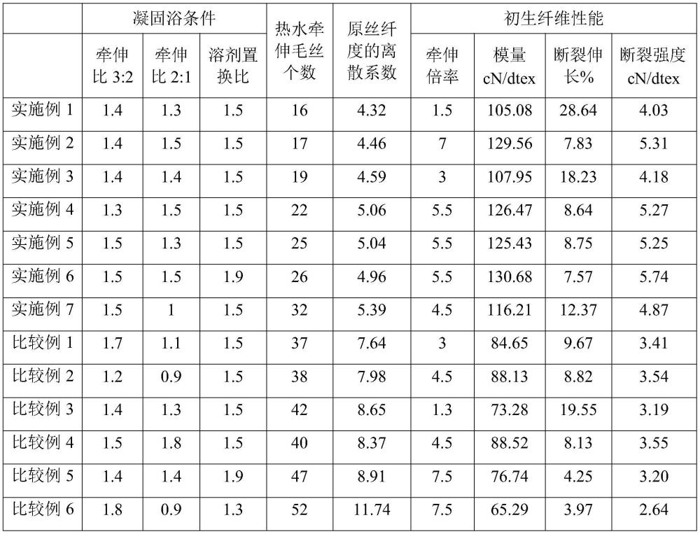 一种聚丙烯腈基初生纤维、聚丙烯腈基碳纤维原丝及其制备方法与流程