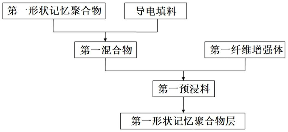 一种形状记忆聚合物复合结构及包含该结构的飞行器机翼的制作方法