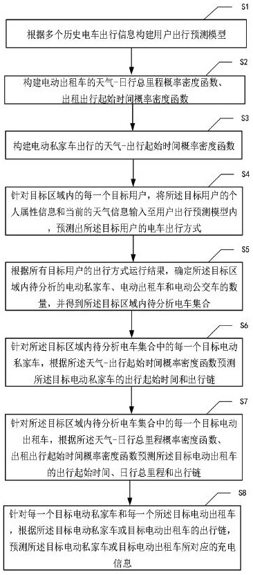 一种考虑天气影响的电动汽车充电负荷预测方法与流程