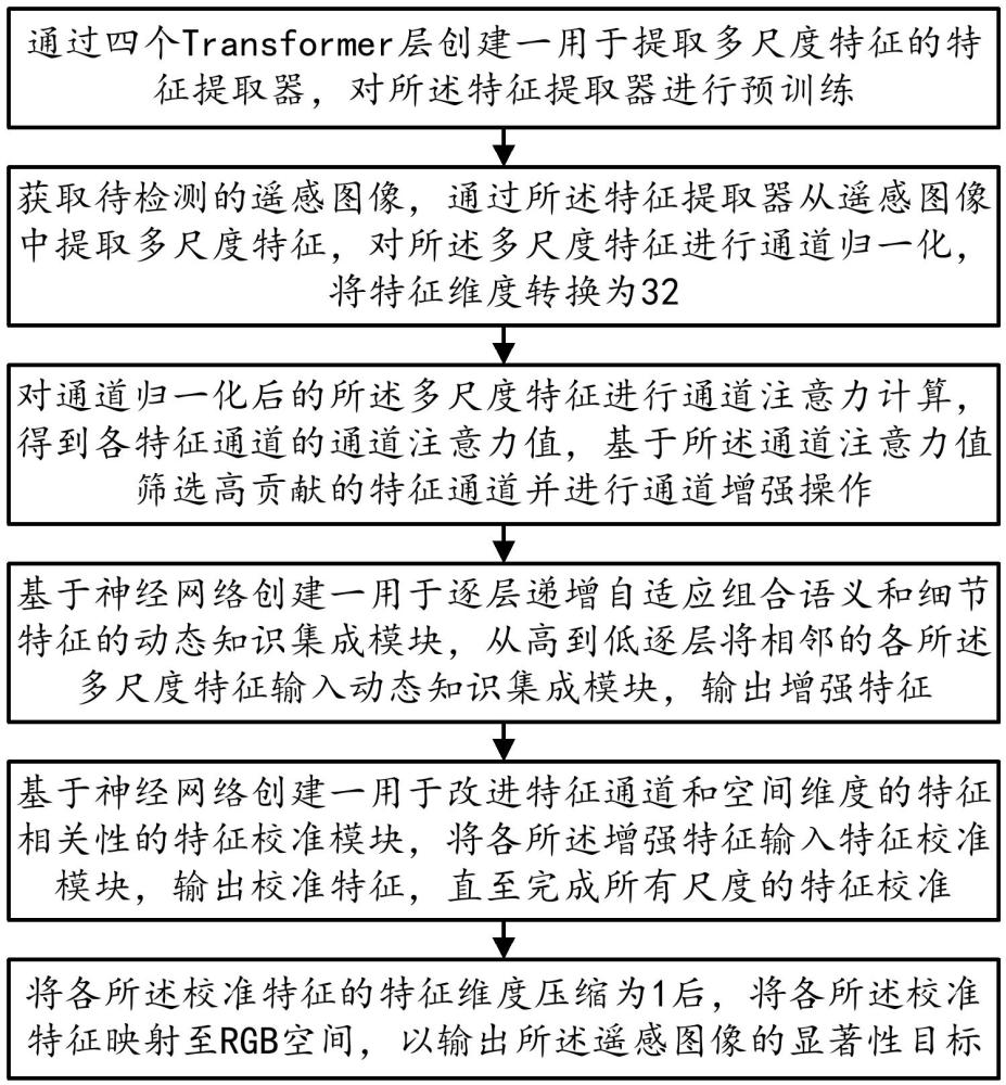 一种动态知识集成的遥感图像显著性目标检测方法