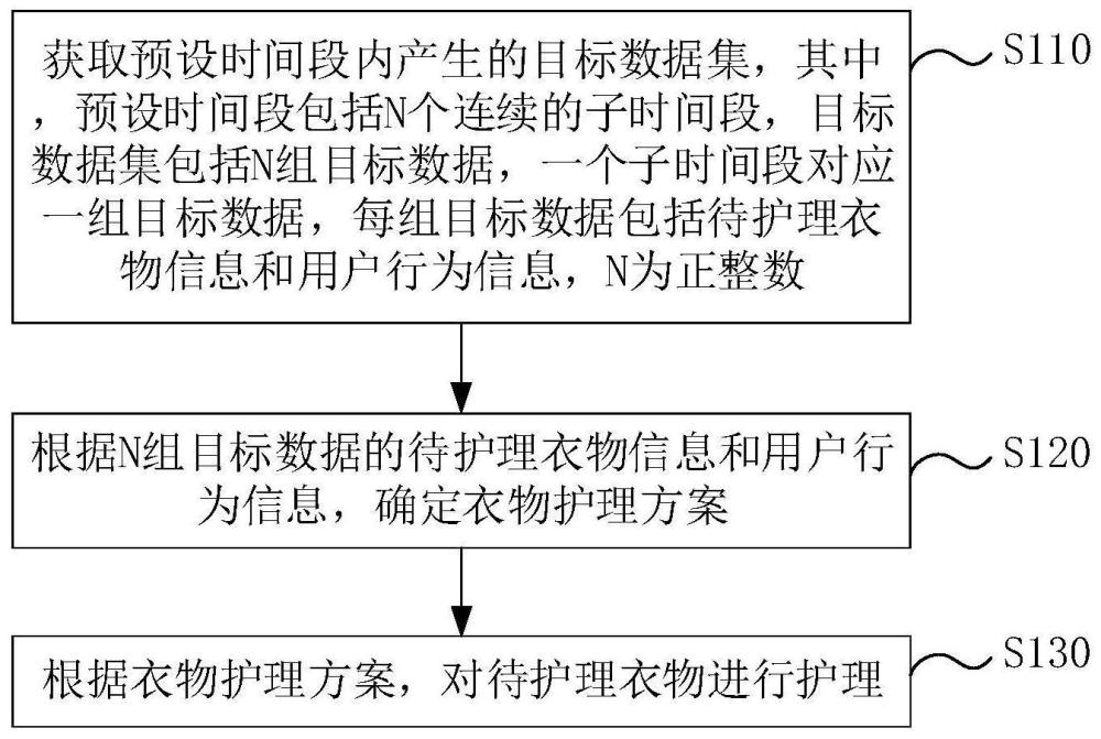 一种衣物护理方法、装置、电子设备及存储介质与流程