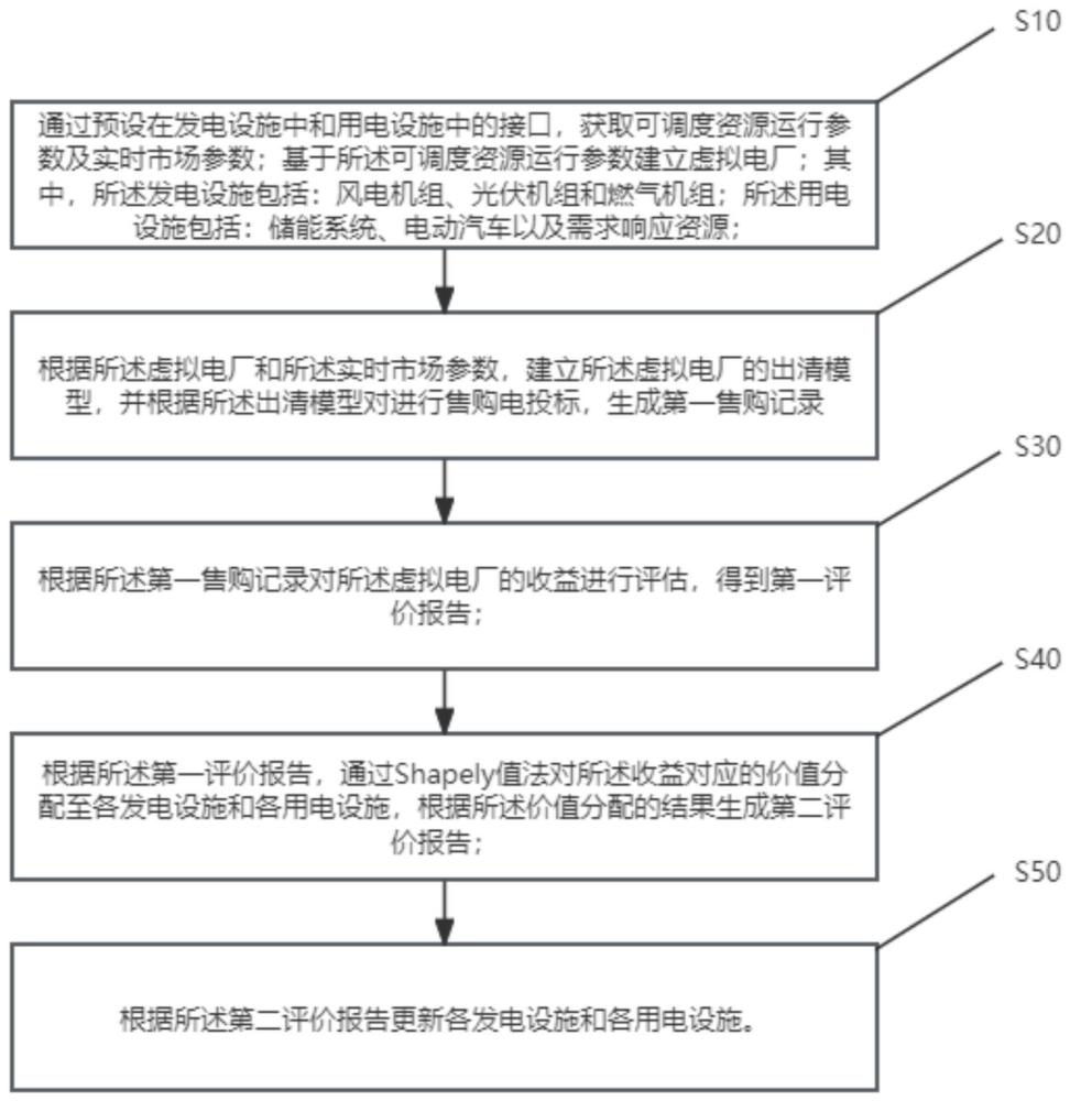 一种基于虚拟电厂的资源调控方法、终端和系统与流程