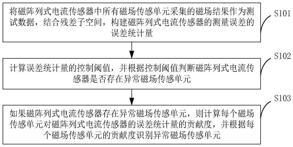 异常磁场传感单元的在线识别方法、装置、设备及介质