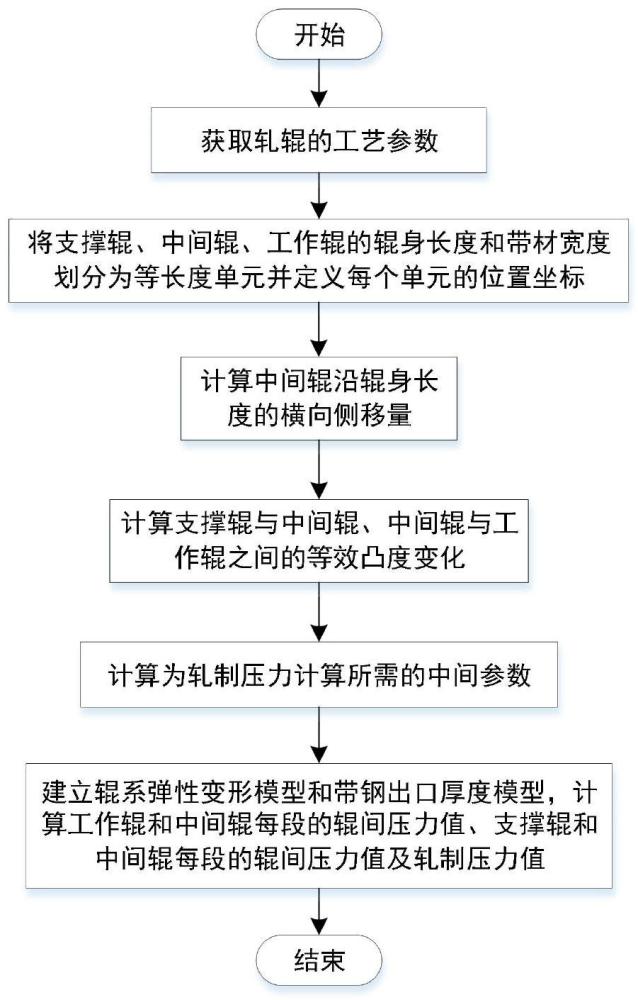 一种中间辊交叉状态下的辊间压力预报方法