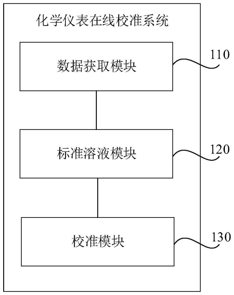 化学仪表在线校准系统的制作方法