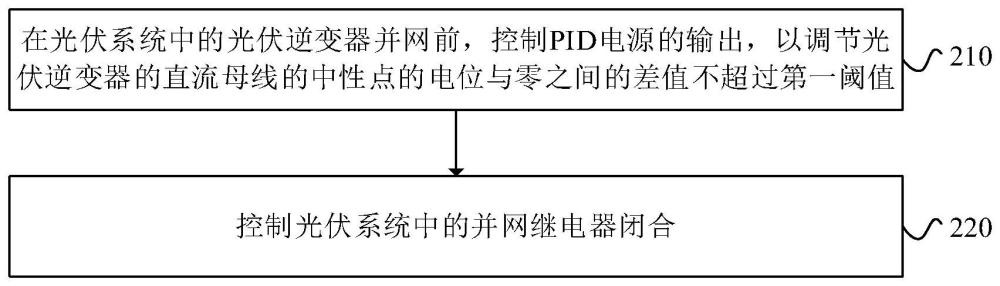 逆变器并网方法及装置、光伏系统与流程