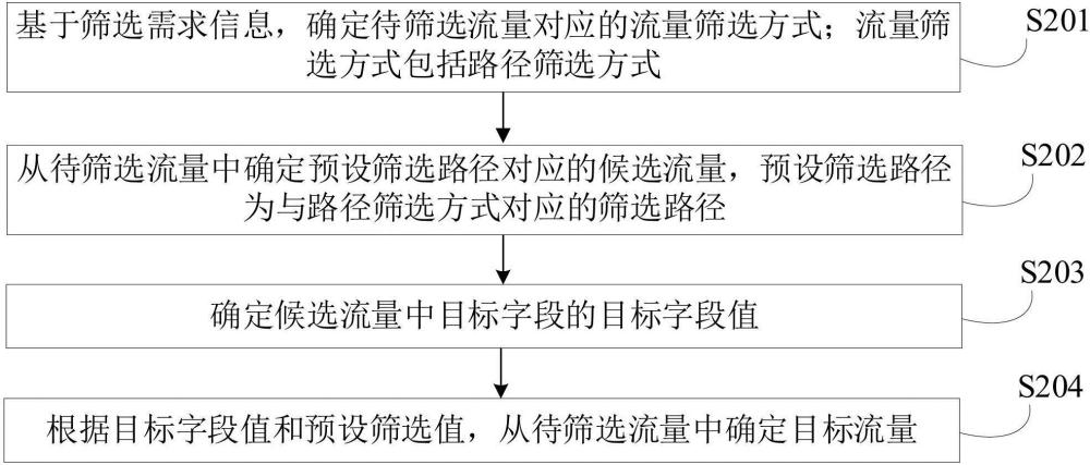 流量筛选方法、装置、计算机设备、存储介质和程序产品与流程