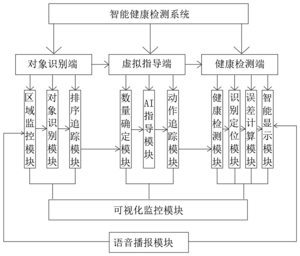 一种智能健康检测系统