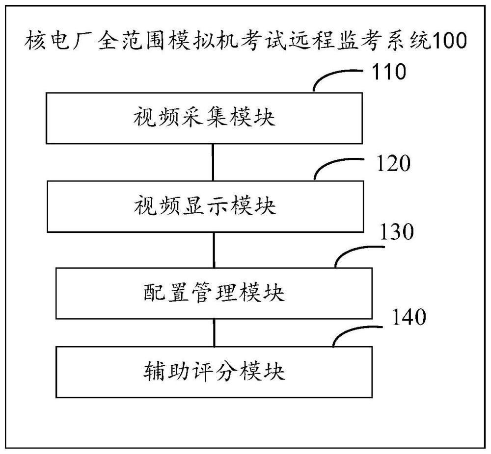 核电厂全范围模拟机考试远程监考系统的制作方法