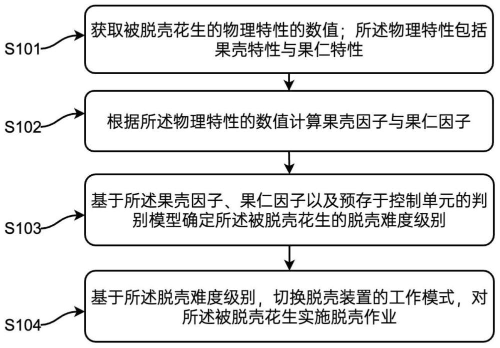 一种基于花生物理特性的脱壳控制方法与脱壳装置与流程