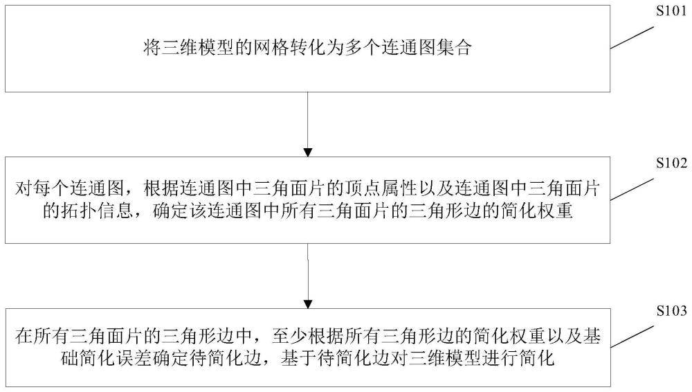 一种三维模型的简化方法、装置和存储介质与流程