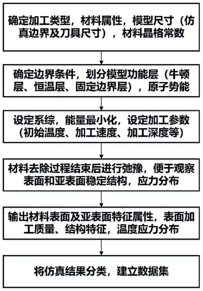 一种基于分子动力学和机器学习的材料微纳去除分析方法