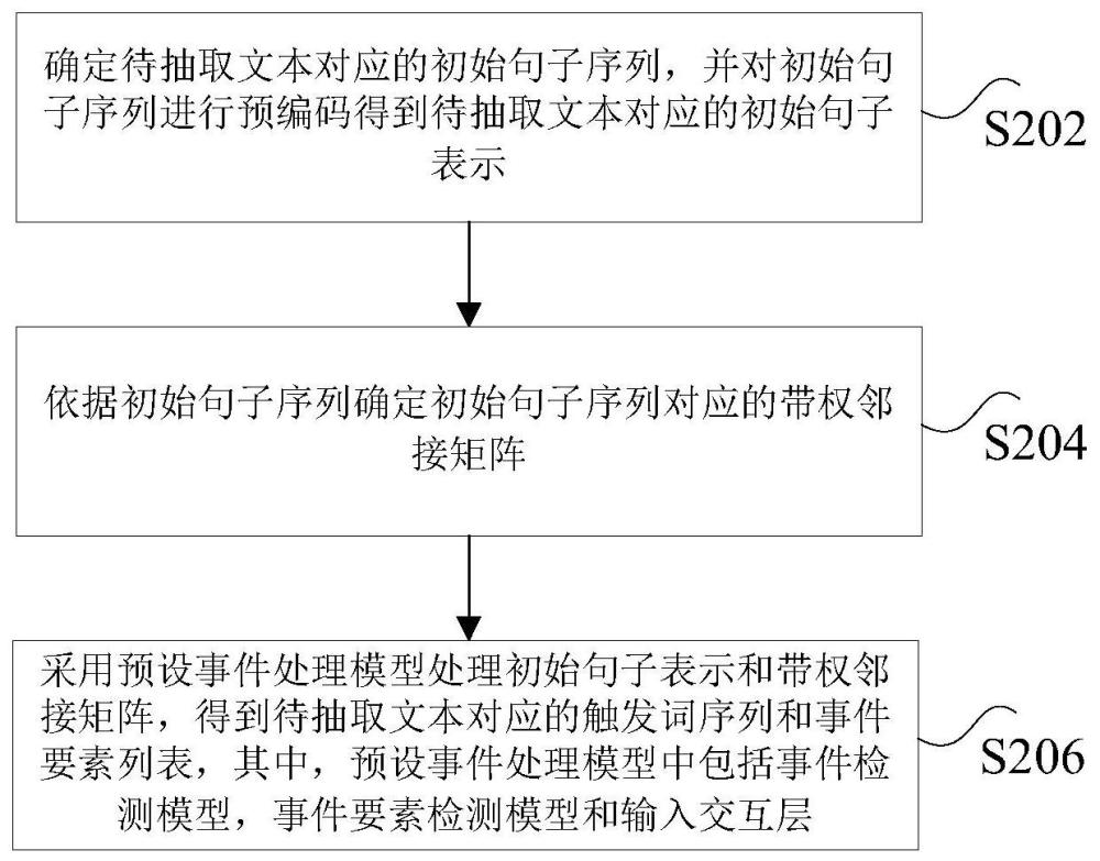 事件抽取方法、装置、非易失性存储介质及电子设备与流程