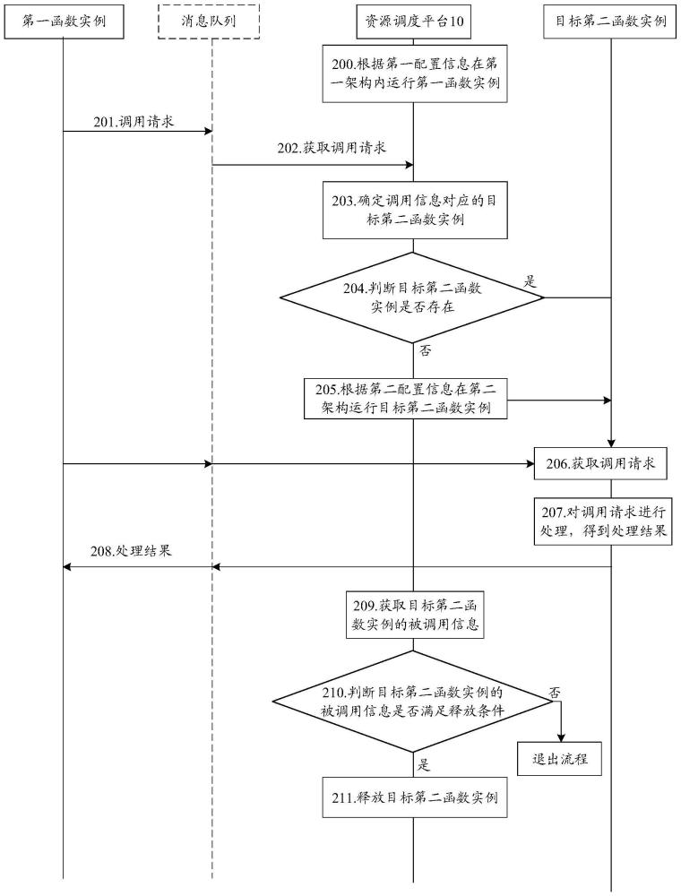 一种资源调度方法及装置与流程