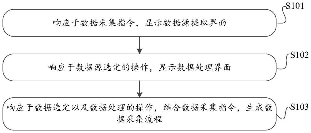 数据采集流程生成的方法及装置与流程