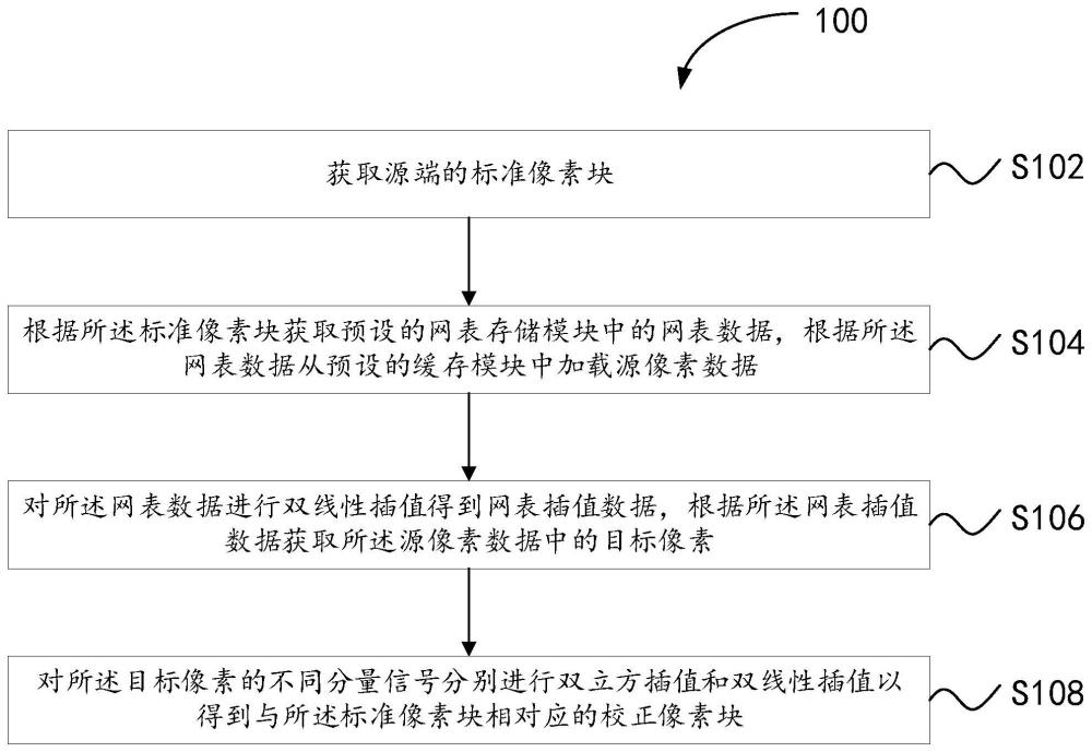 校正图像畸变的方法和装置、电子设备和存储介质与流程