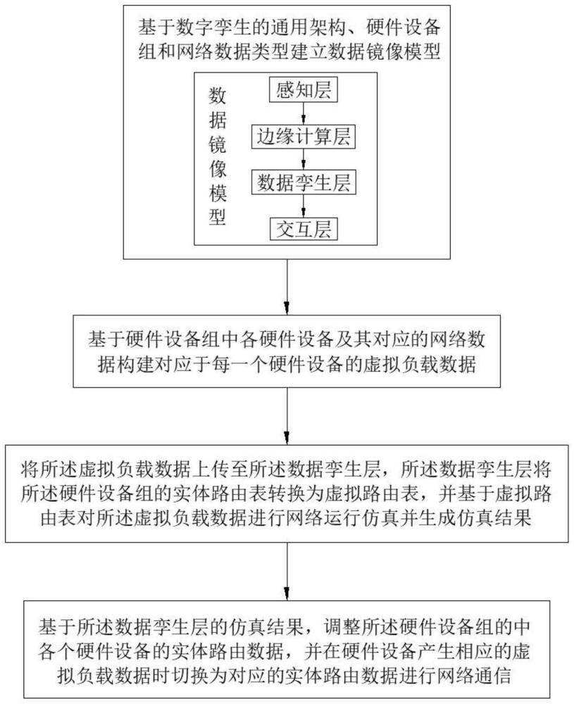 一种基于数据镜像的网络优化方法、系统及电子设备与流程