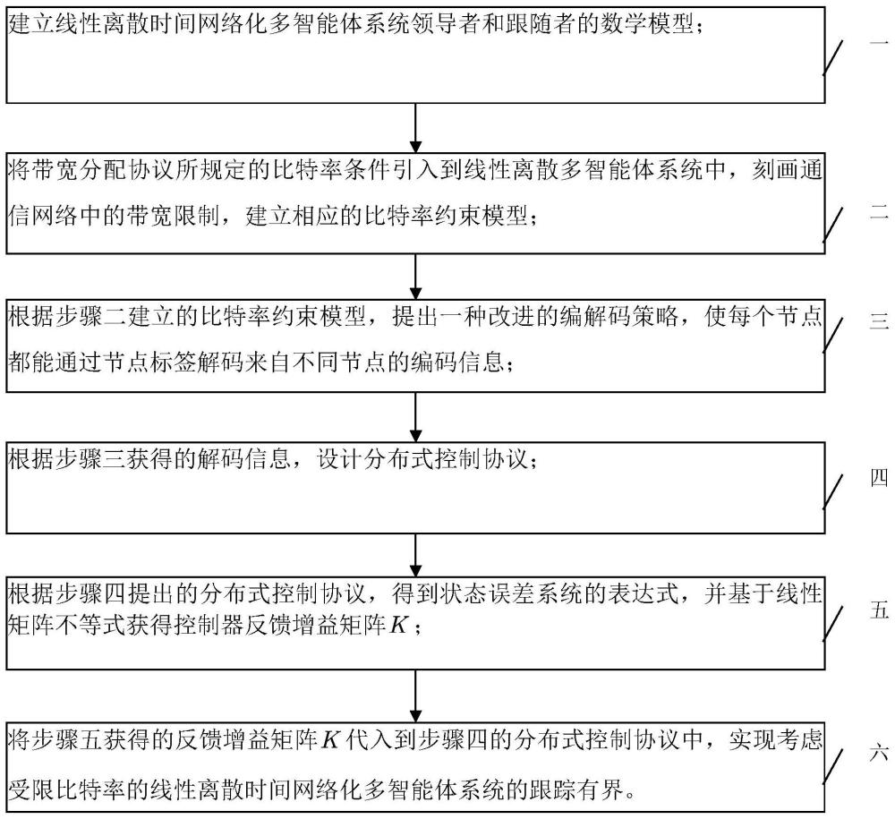 一种考虑受限比特率的多智能体系统实现跟踪有界的方法