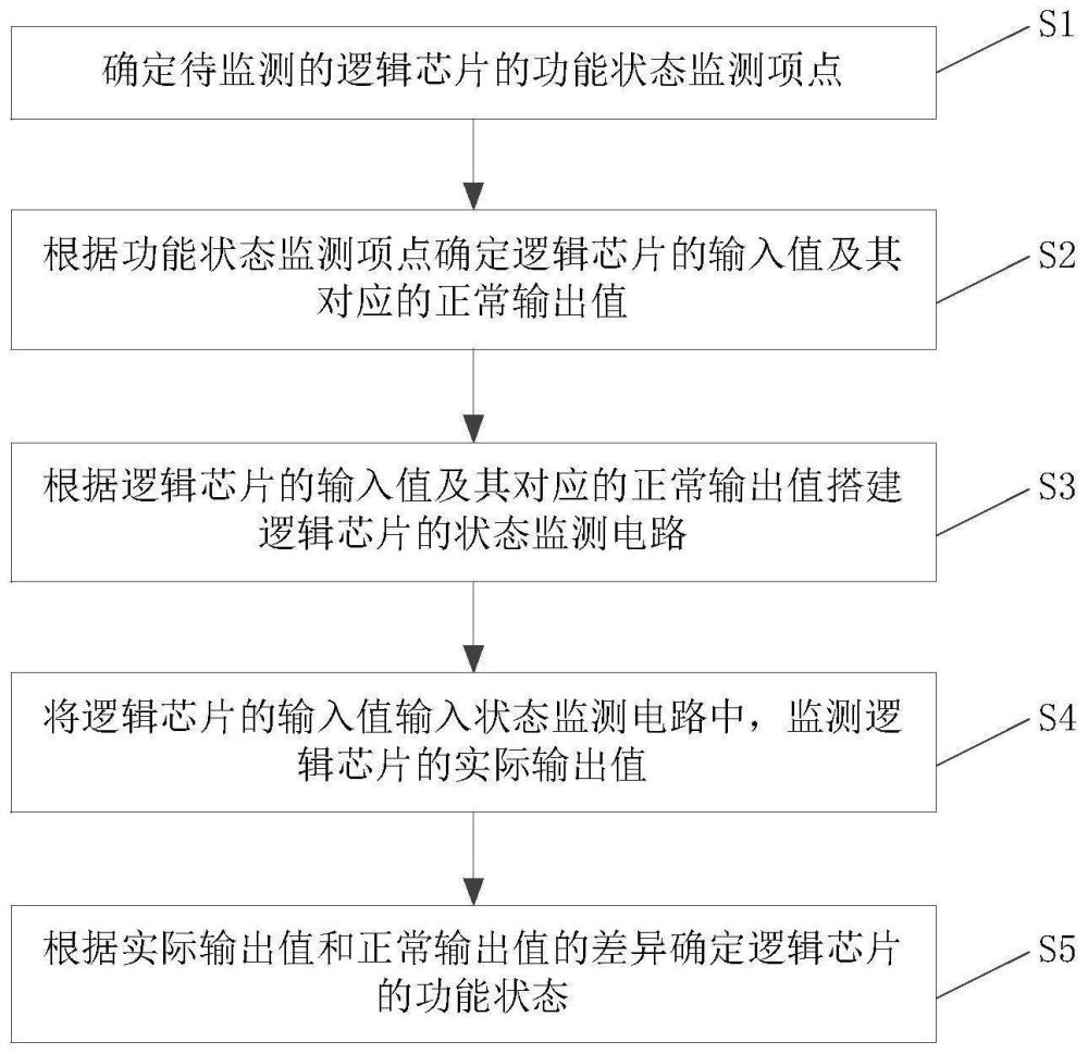 一种逻辑芯片的状态监测方法及装置与流程