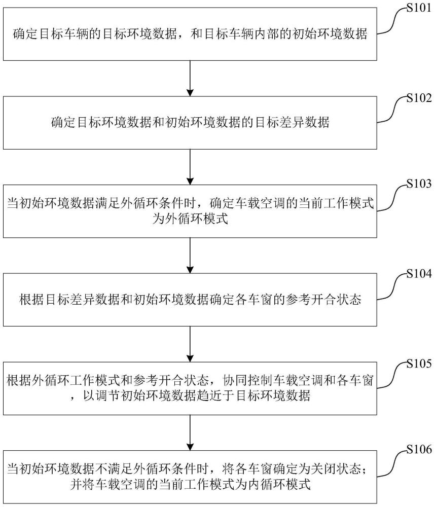 一种自动调节车内环境的方法及装置与流程