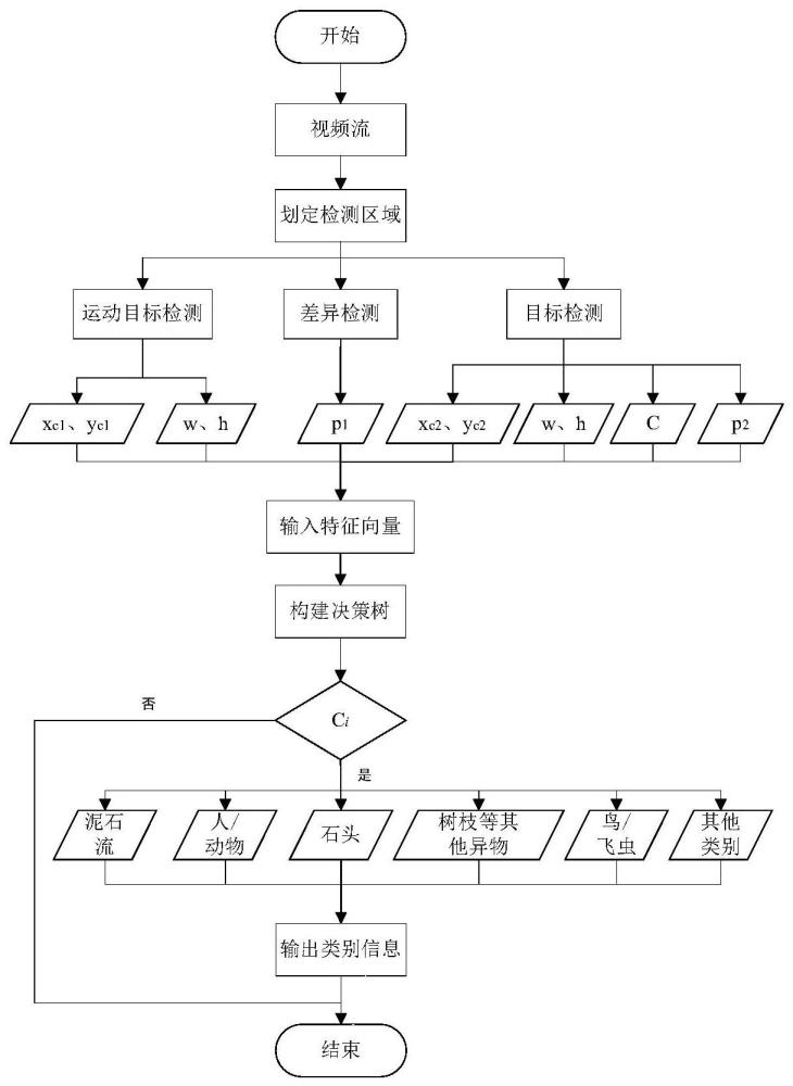 一种轨道交通线路灾害分级报警方法及系统与流程