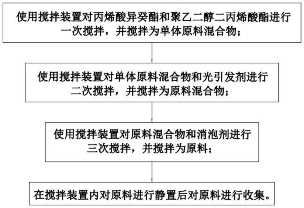 一种医用光固化3D打印树脂的制备方法与流程