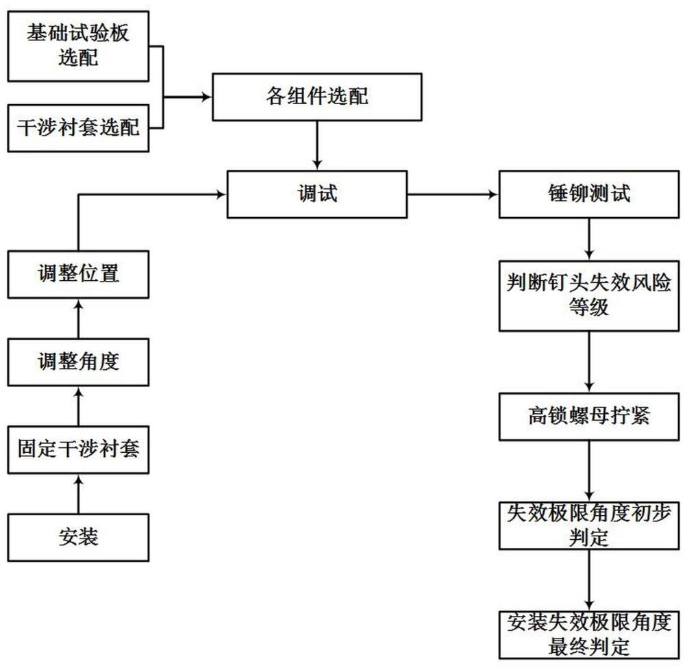 一种用于测试高锁螺栓安装失效极限角度的方法及系统与流程