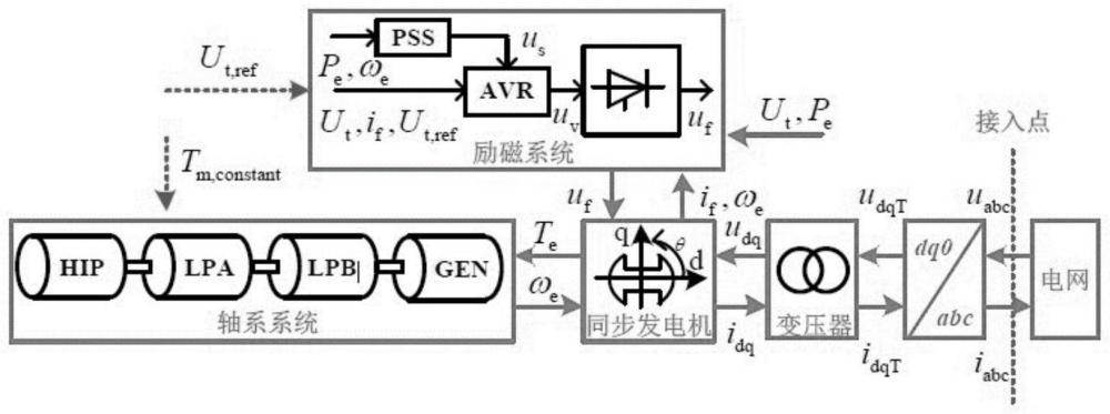 一种考虑轴系模型的火电机组频率耦合阻抗建模方法与流程
