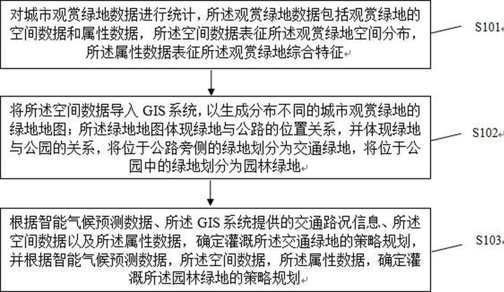 一种观赏绿地的灌溉方法与流程