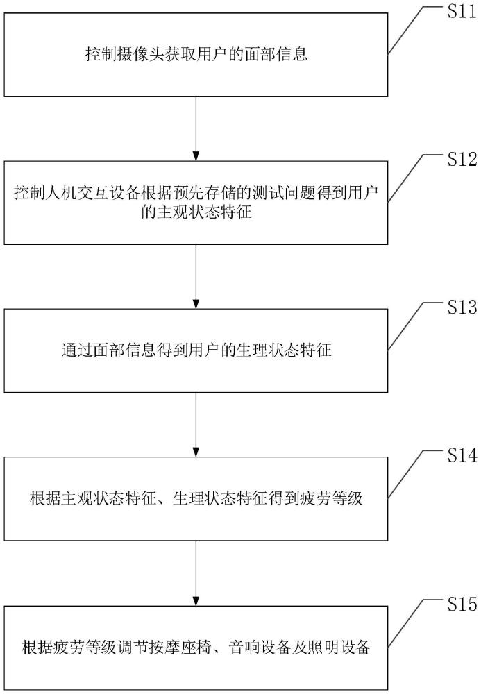 一种列车休息调控系统、方法、装置及列车与流程