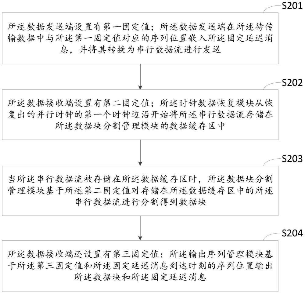 一种固定延迟消息传输方法及相关产品