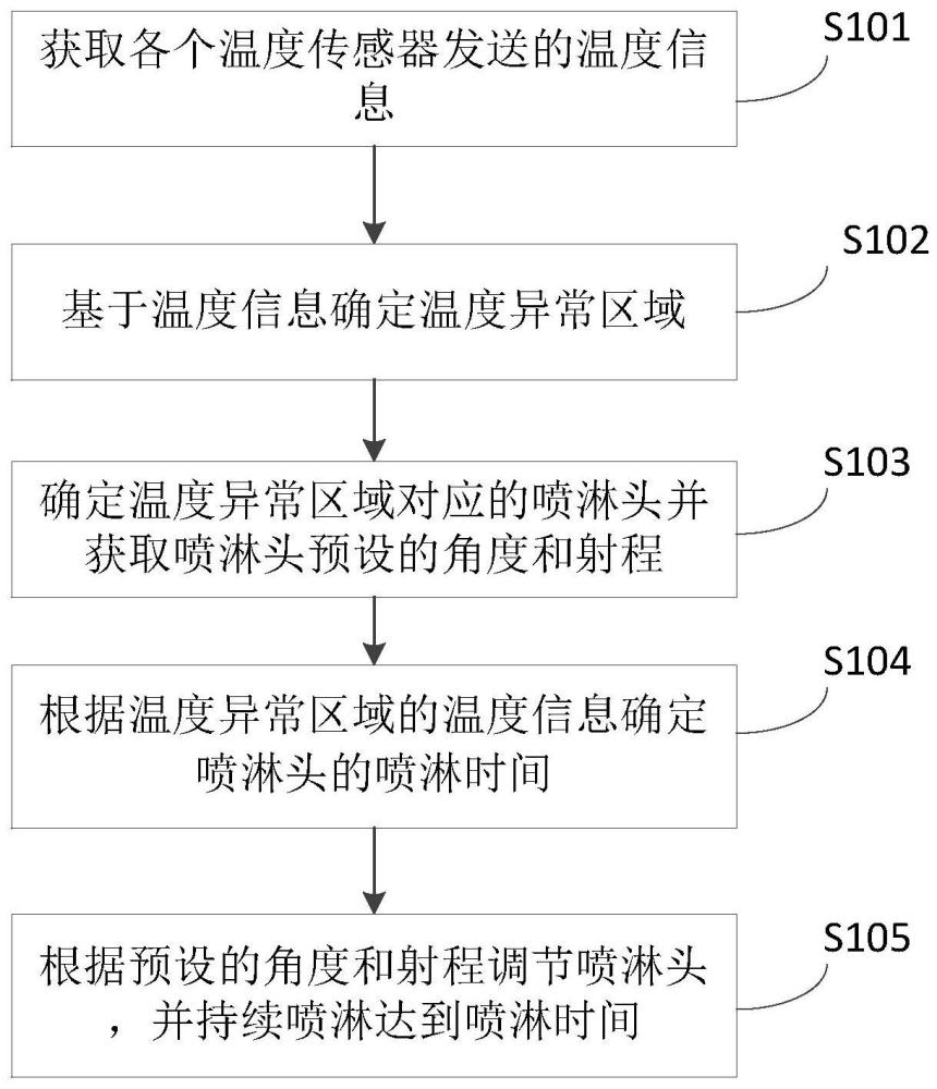 垃圾焚烧炉温度监控方法、装置、电子设备及介质与流程