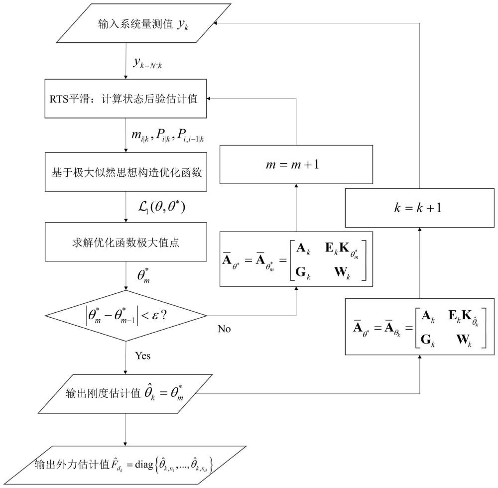 一种基于迭代优化的机械臂接触力与环境刚度联合估计方法