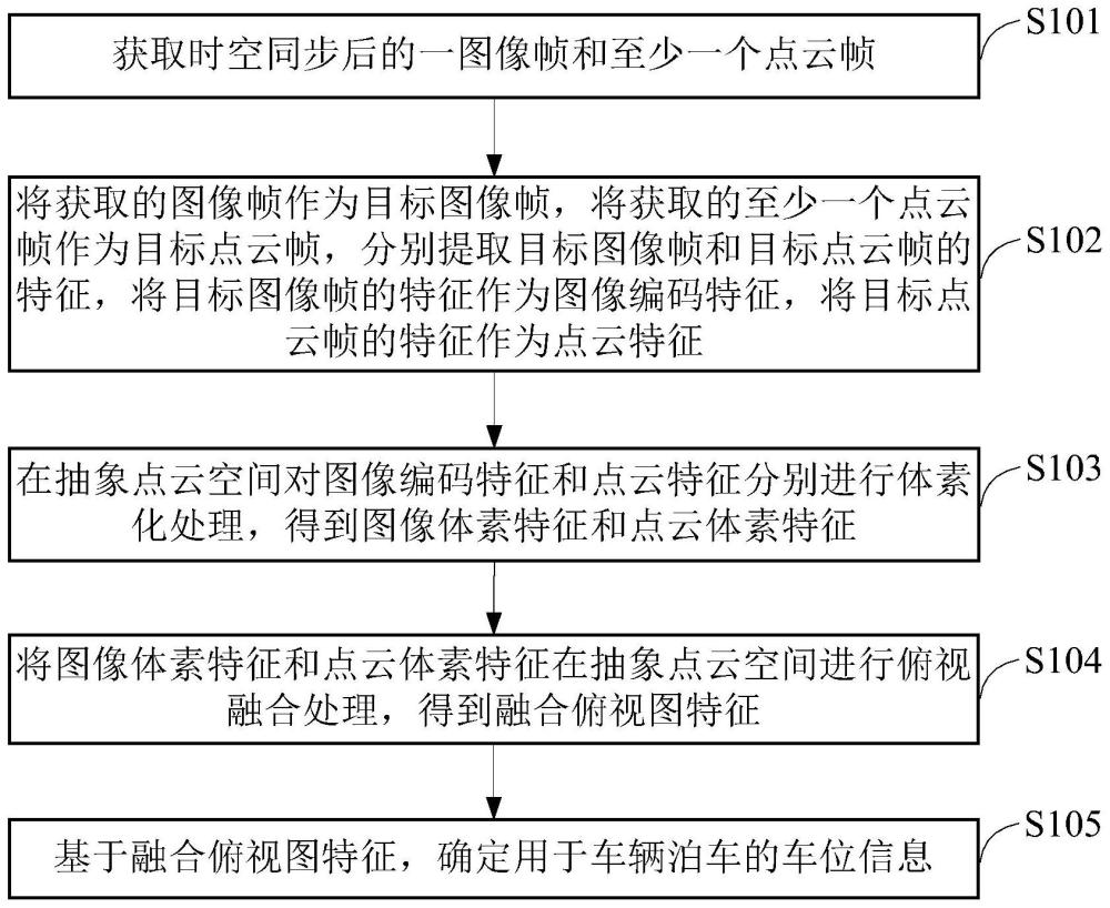 一种车位检测方法和装置与流程