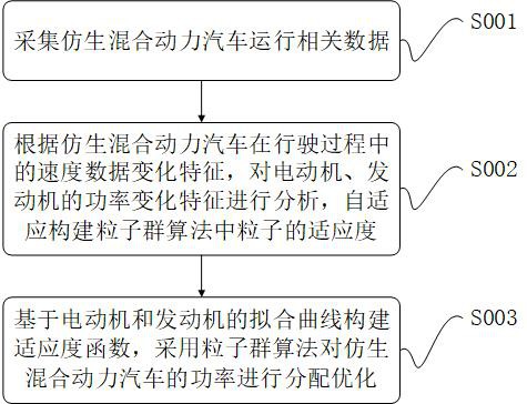 基于仿生动力学系统的混合动力控制方法及系统