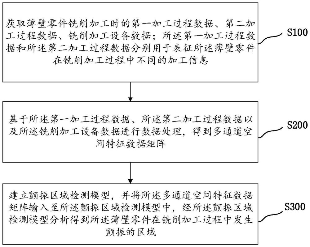 薄壁零件铣削颤振区域检测方法