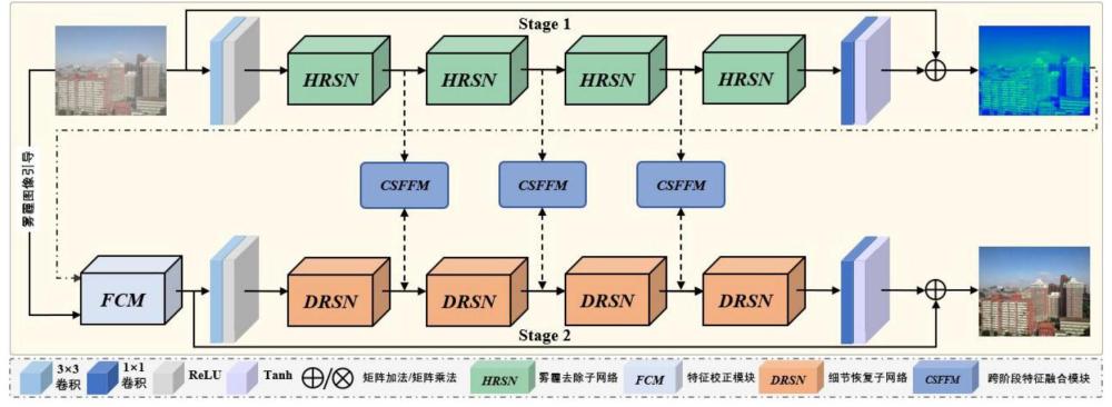 一种基于注意力融合机制的自动驾驶传感器图像去雾模型