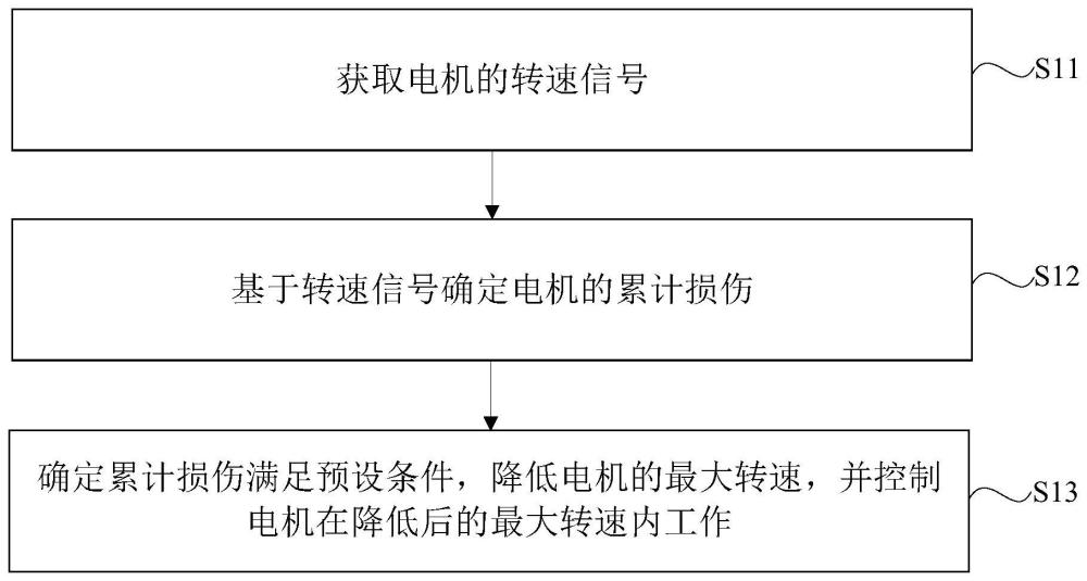 电机的疲劳损伤监测方法、装置、车辆和存储介质与流程