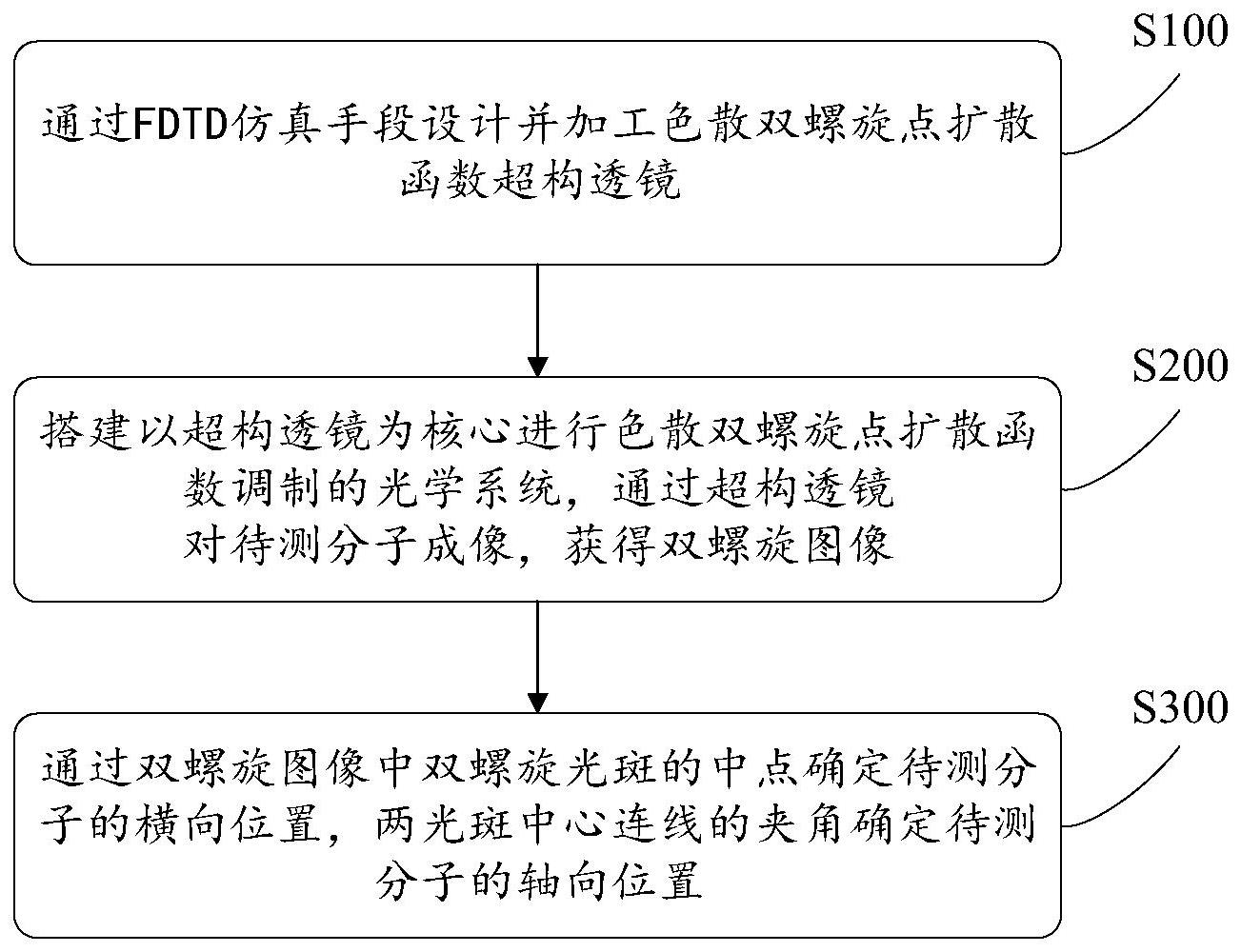 基于色散双螺旋点扩散函数超构透镜显微成像方法及装置