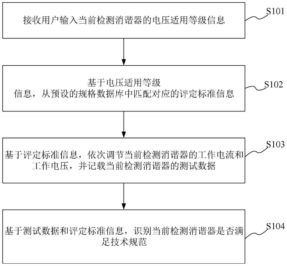 流敏型一次限流消谐器测试装置的控制方法及测试装置与流程