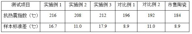 一种耐热震抗菌釉浆、陶瓷及其制备方法与流程