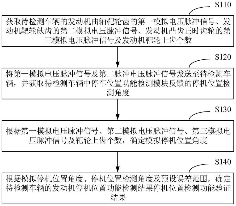 一种停机位置检测功能验证方法、装置、设备及介质与流程