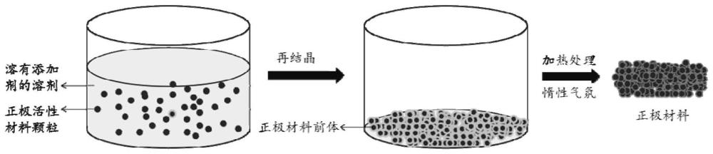 一种正极材料及其制备方法和应用与流程