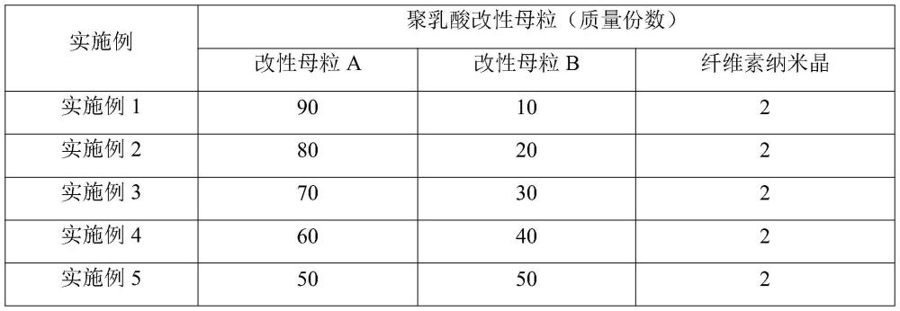 一种耐热耐水解聚乳酸改性母粒及其制备方法和应用与流程