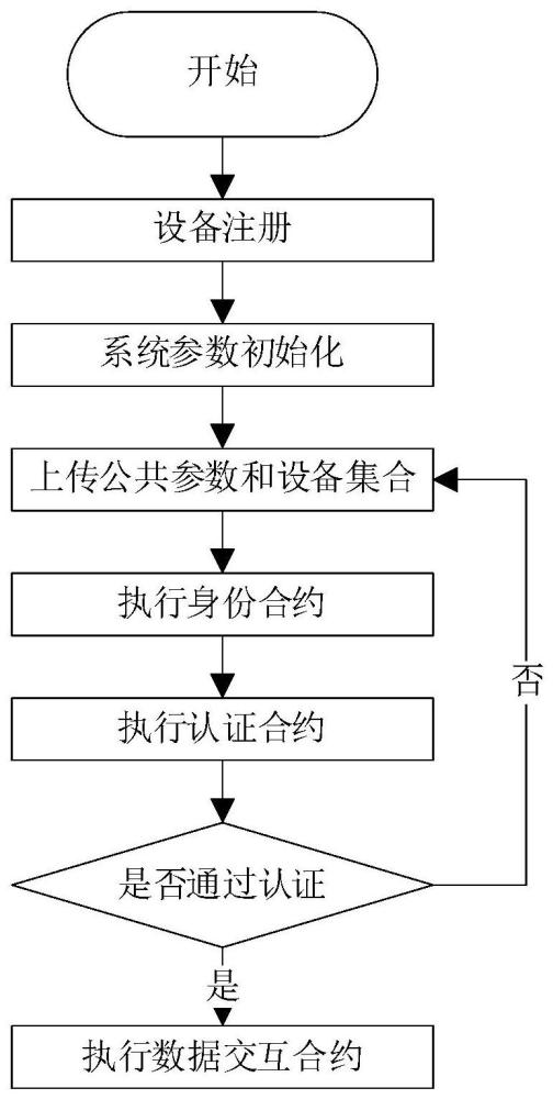 一种基于智能合约的工业物联网身份认证和数据交互方法及系统