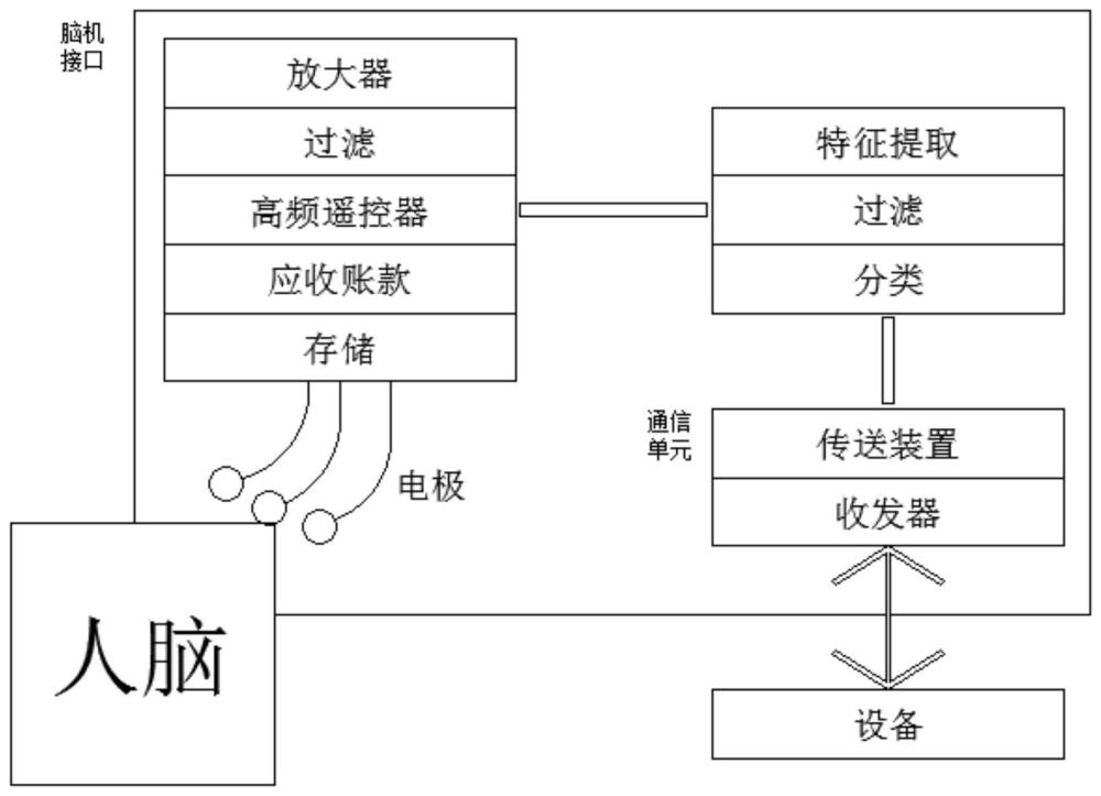 一种基于脑机接口和人工智能算法的材料制备及方法与流程